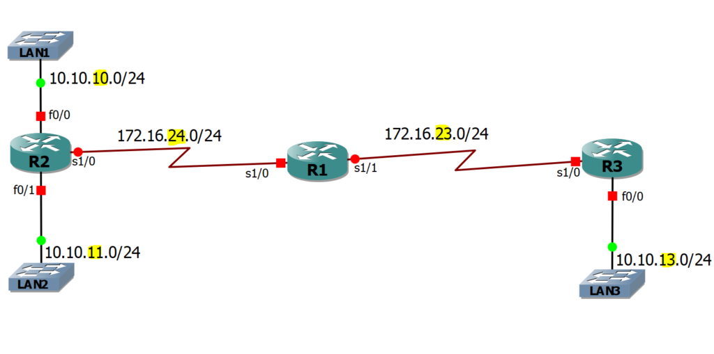 Configure EIGRP Step by Step