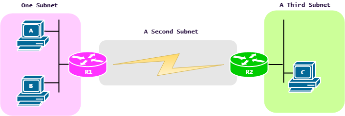 Rules about which hosts are in which subnet