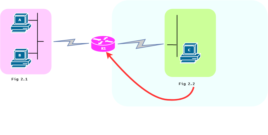 same subnet and different subnet ip addressing rules per design