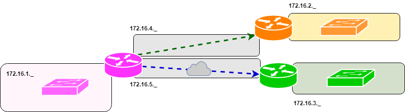 subnet design per networks