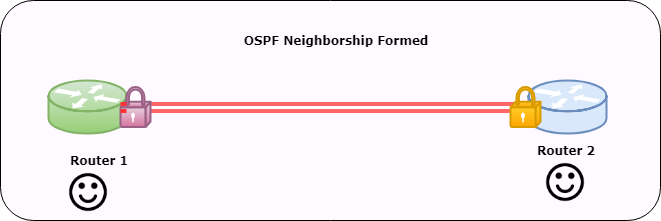 OSPF Neighbor Adjacency FULL