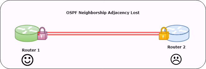 OSPF Neighbor Adjacency Lost