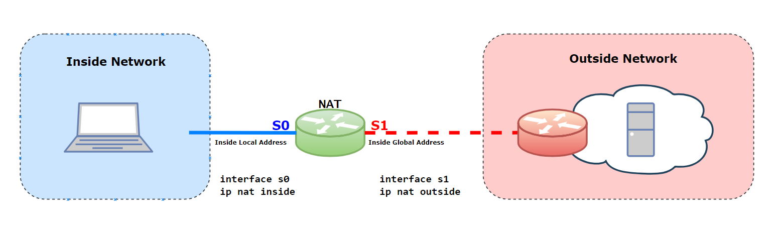 How to Configure NAT the VyOS Way