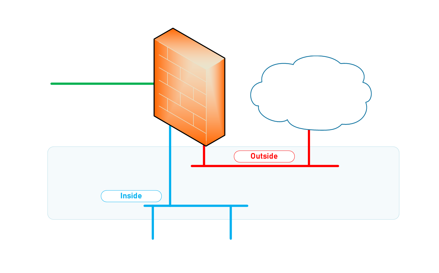 Identify the Interface on your firewall dedicated for your LAN Network