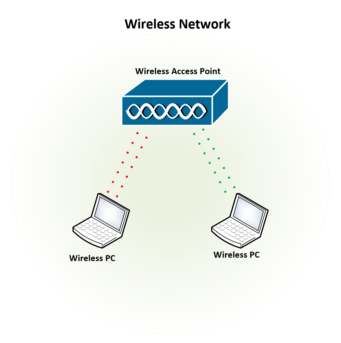 how to connect a wireless access point to a wired network