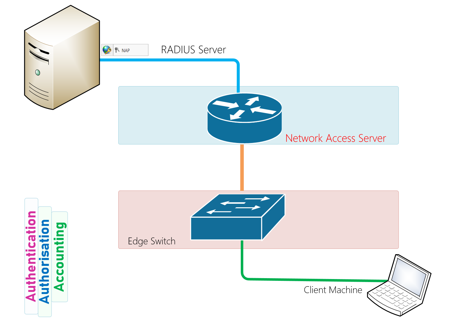 nps-extension-for-azure-mfa_-radius-request-is-missing-nas-identifier-and-nas-ipaddress-attribute