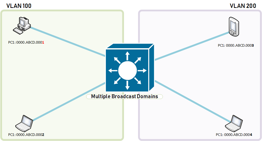 Broadcast Domain divided in VLANS