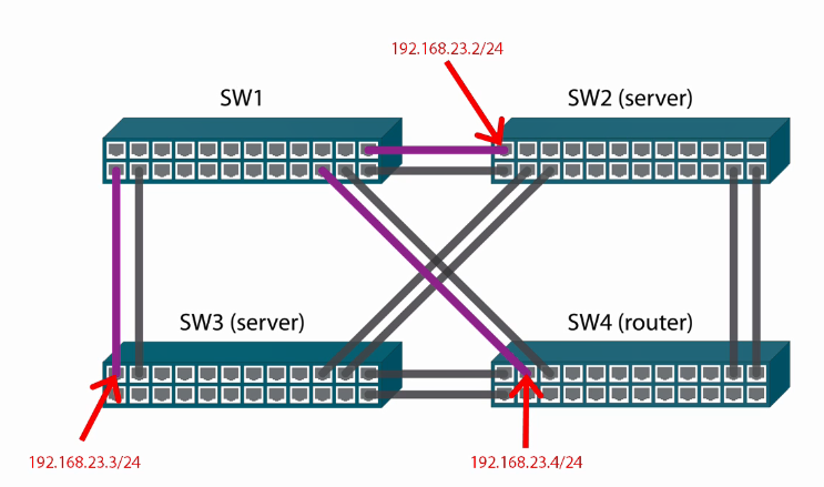 Isolated Private VLANs routed Interfaces