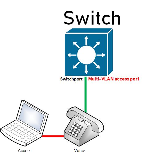 multi-VLAN access port