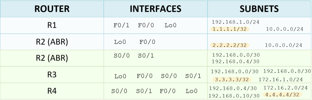 Identified Interfaces on Routers and their Subnets