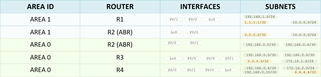 Identify Subnets and Interfaces Belonging to the OSPF Areas