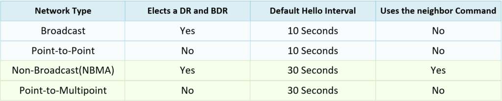 OSPF Network Types Defaults