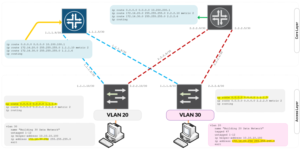Routed Network Design Access Switch Local VLANS to Core Switch Configuration Setup