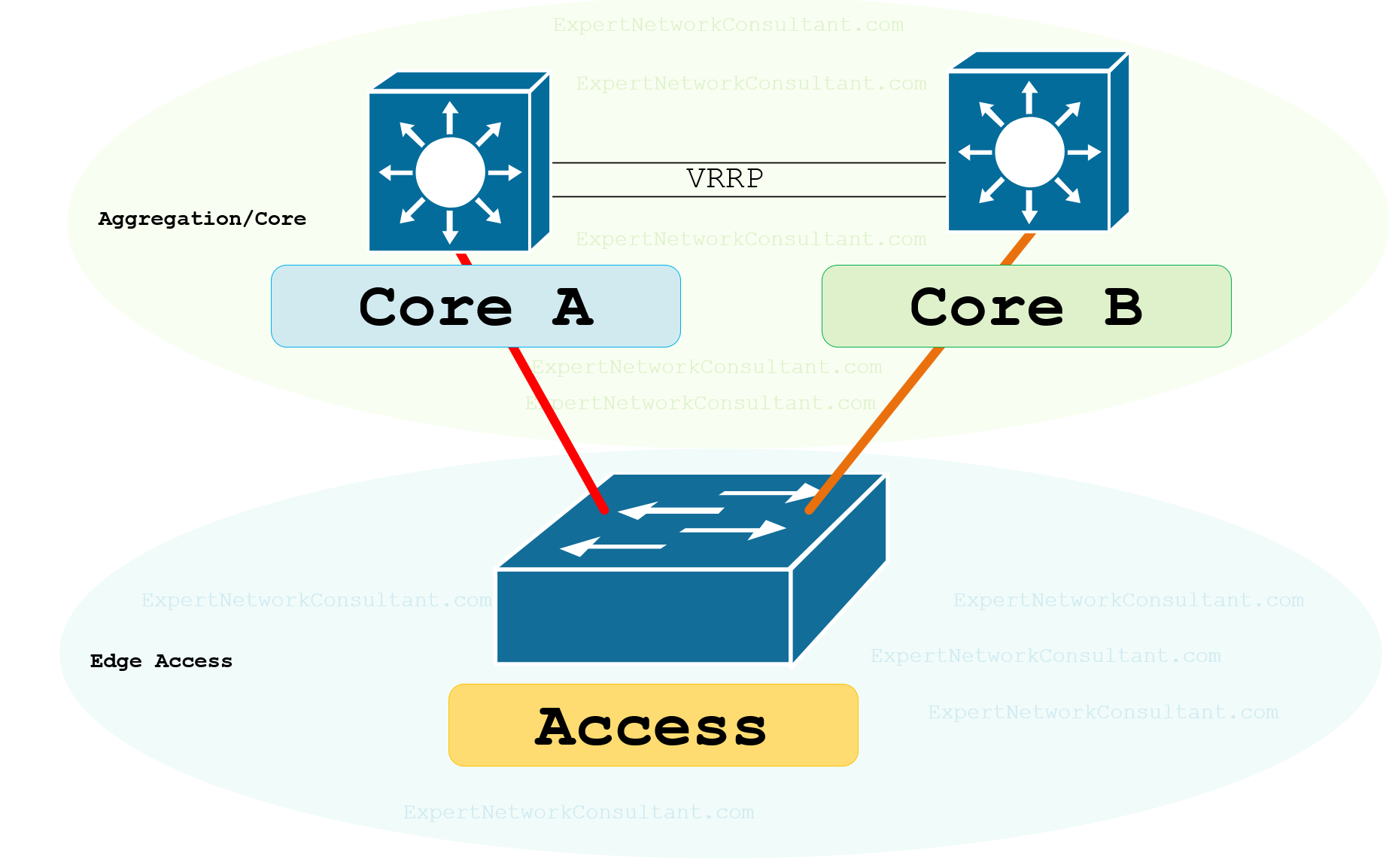 Routed Network Design Access Switch Local VLANS to Core Switches with VRRP or HSRP Redundancies