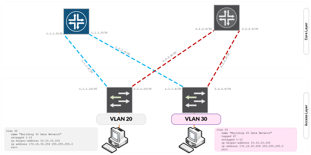 Routed Network Design Access Switch to Core Switch Configuration Setup