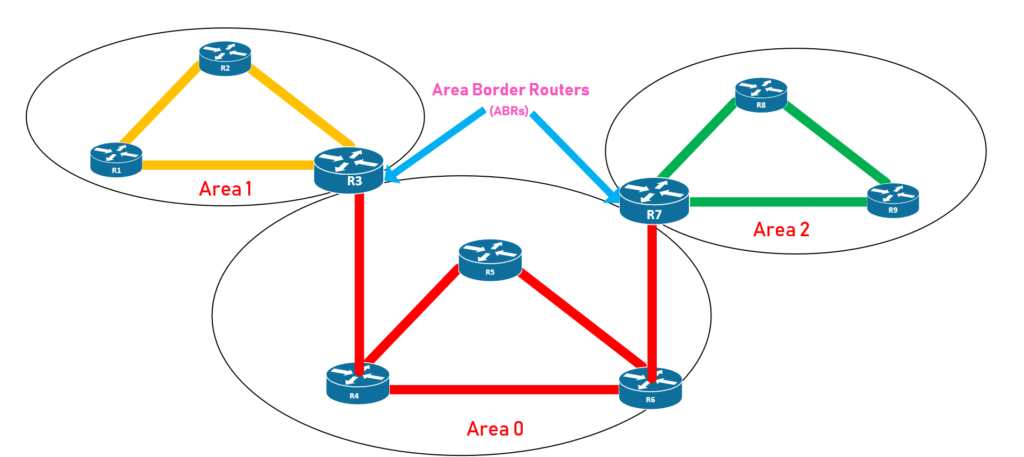 The Role of the Area Border Router ABR