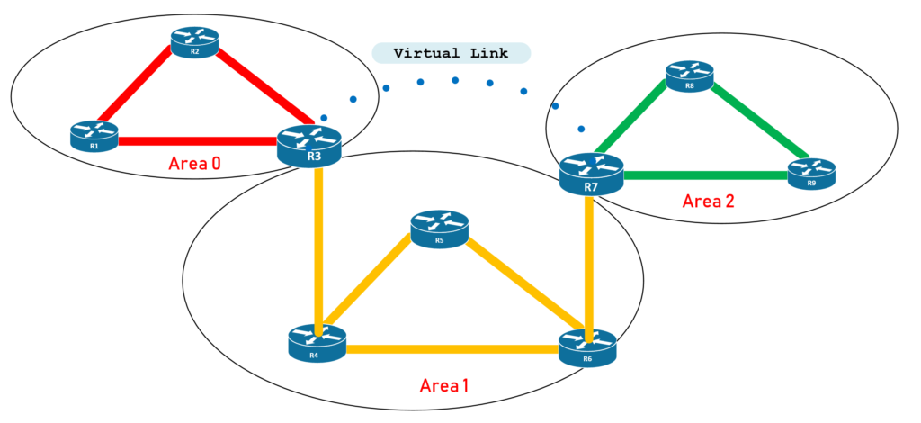 When a Virtual Link may be required in an OSPF design