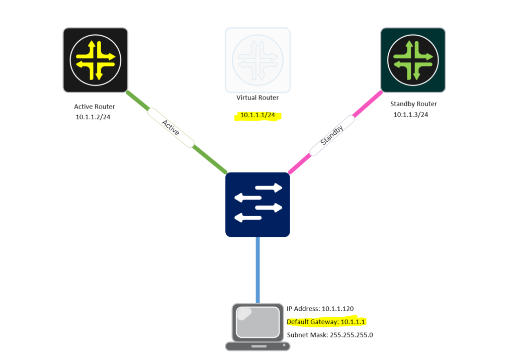 Understanding First Hop Redundancy Protocols (FHRP)