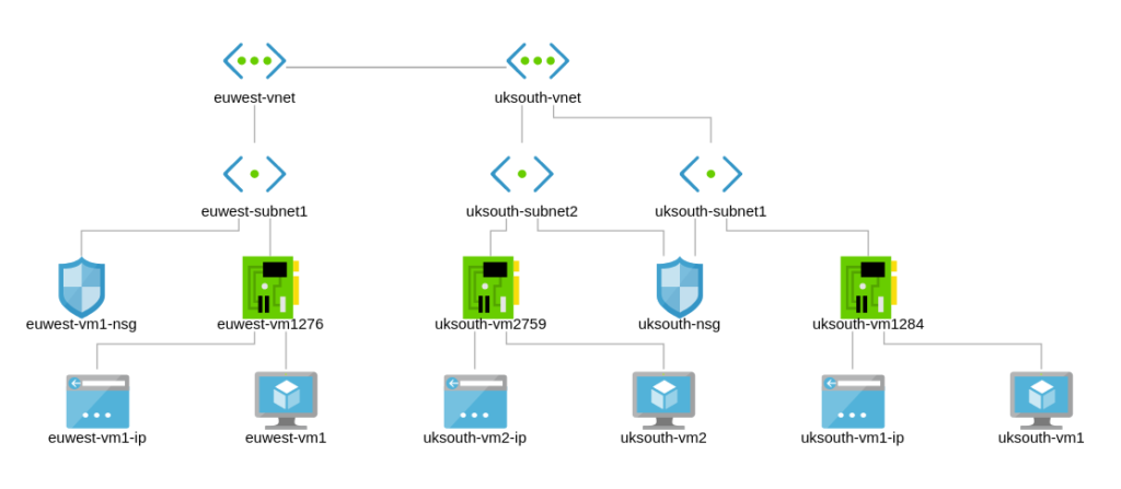 VNet Peering between Europe West and UK South