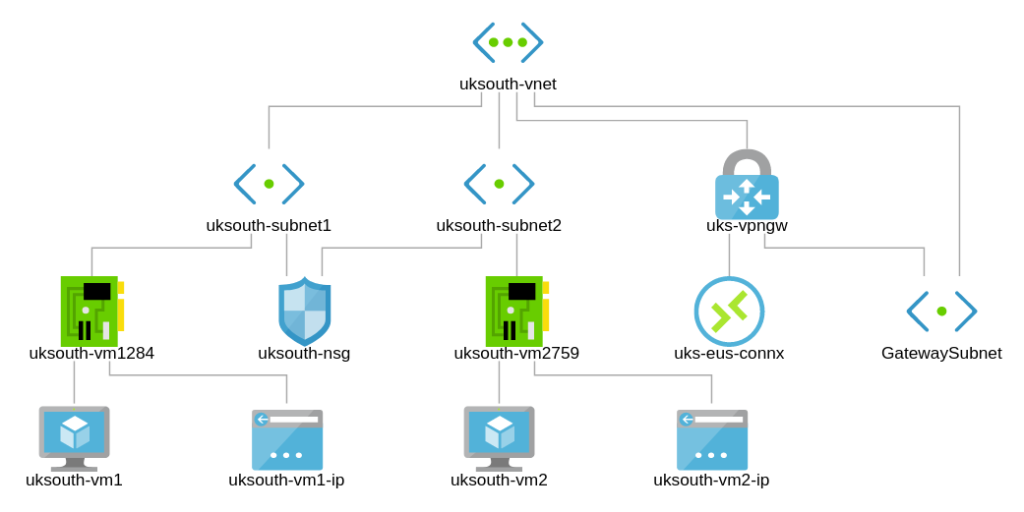 uksouth-gatewa-connection-psk