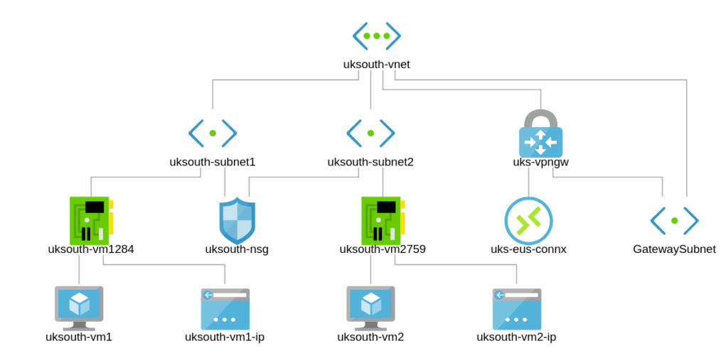uksouth vnet design gateway vpn and connection