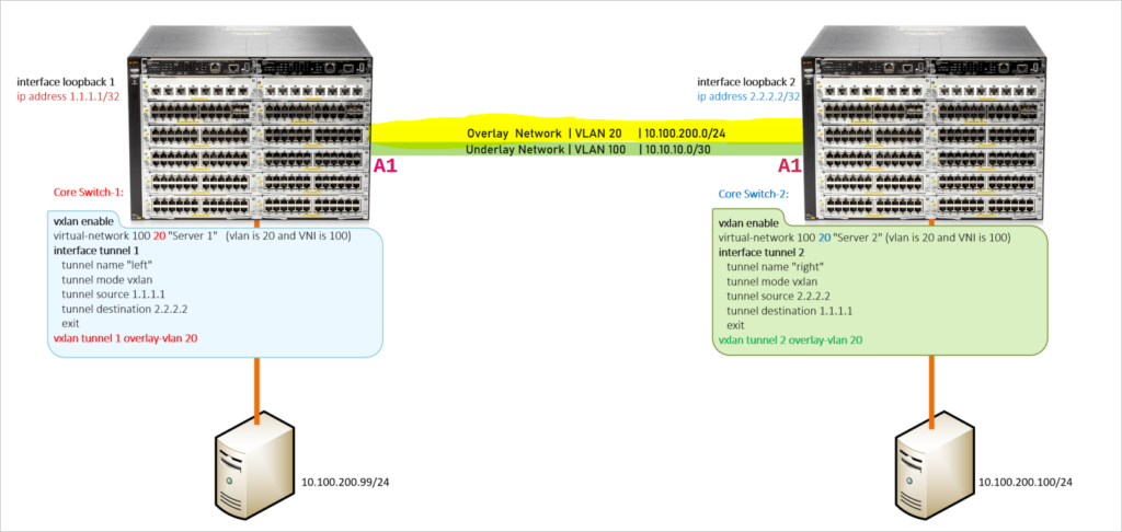 Using VXLAN to Extend L2 Networks Across Layer 3 Links