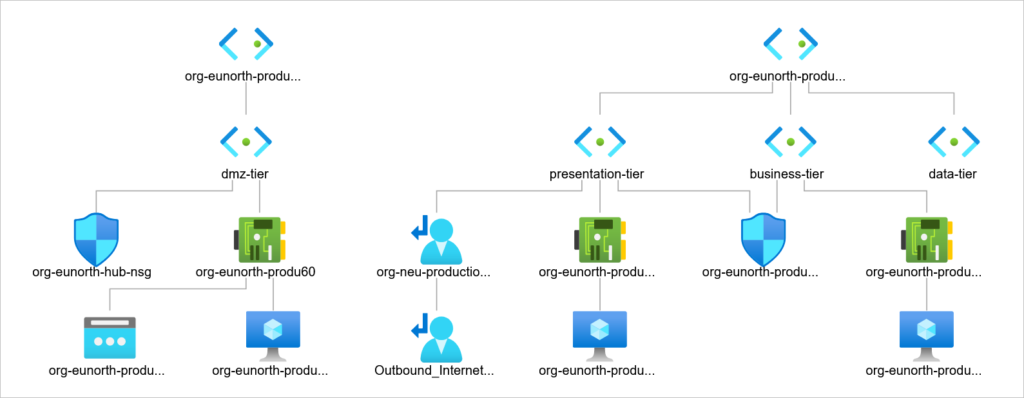 assess network topology to understand how traffic flow works