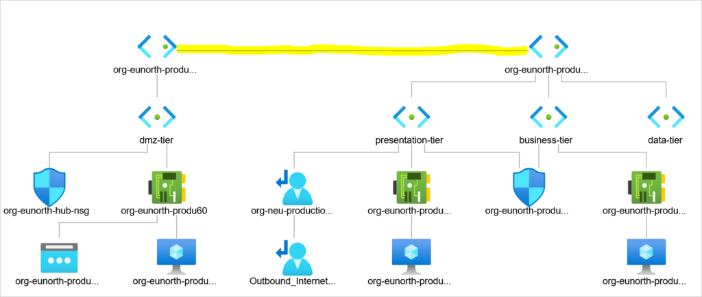 network topology depicting vnet peering between vnets