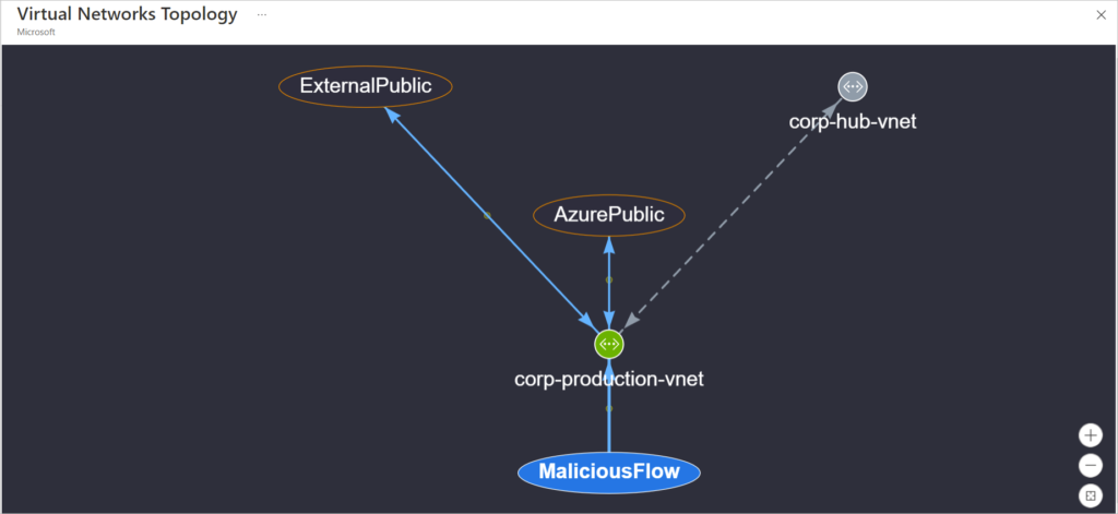 check malicious traffic flow topology on azure