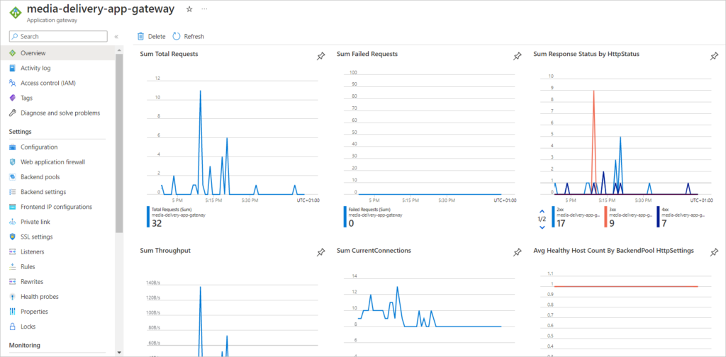 overview of application gateway http requests