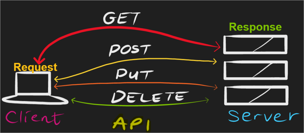 client and server api http request methods