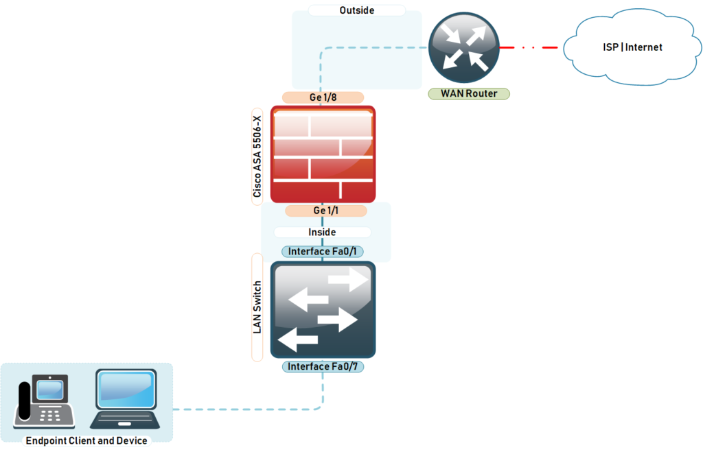 cisco asa 5505 default ip