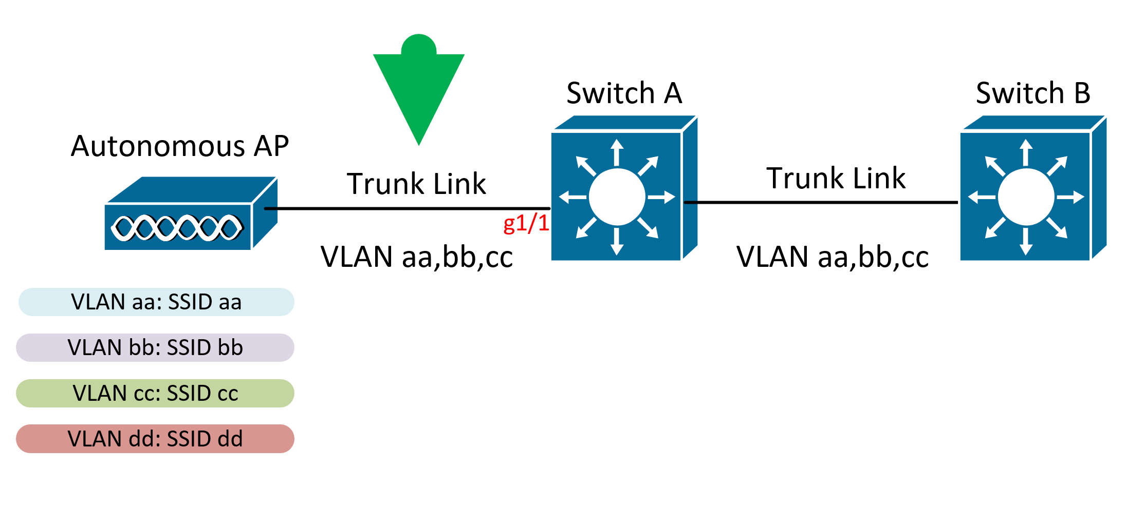 Autonomous Access Point Multiple SSID Trunk link to Switch