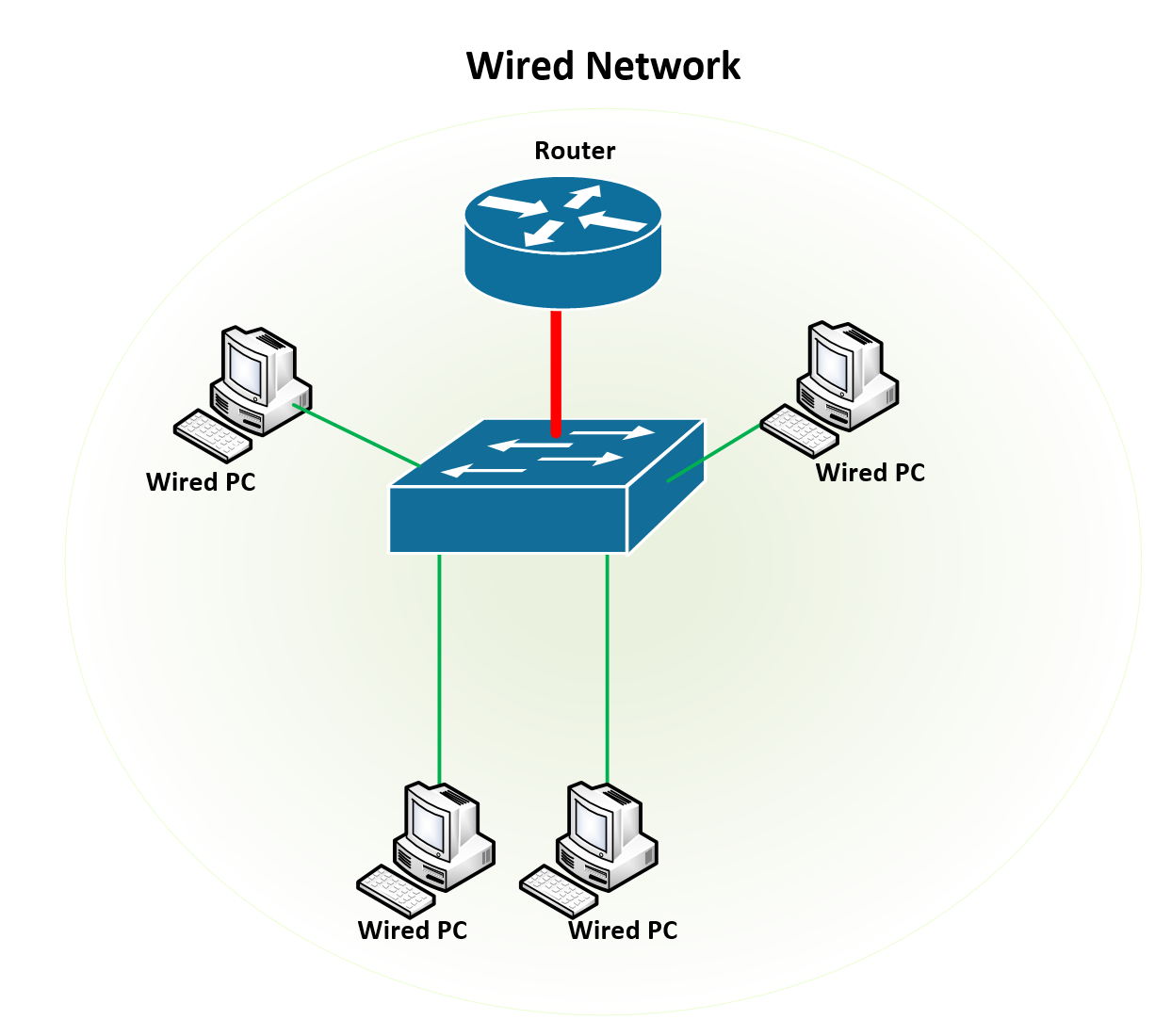 How to Connect a Wireless Access Point to a Wired Network ...