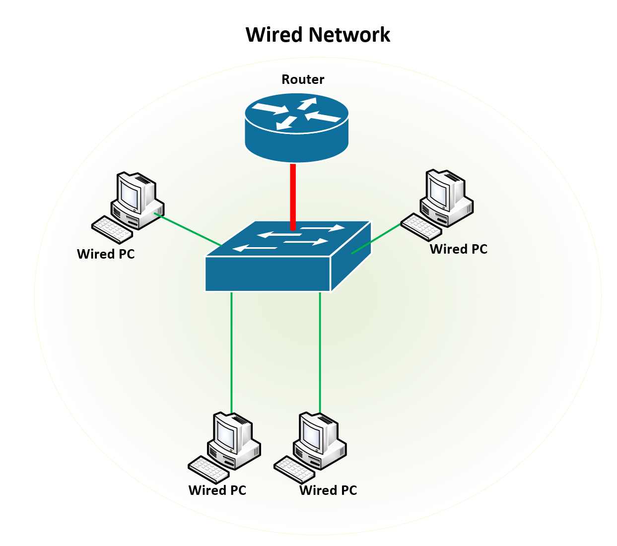 How To Connect A Wireless Access Point To A Wired Network Expert