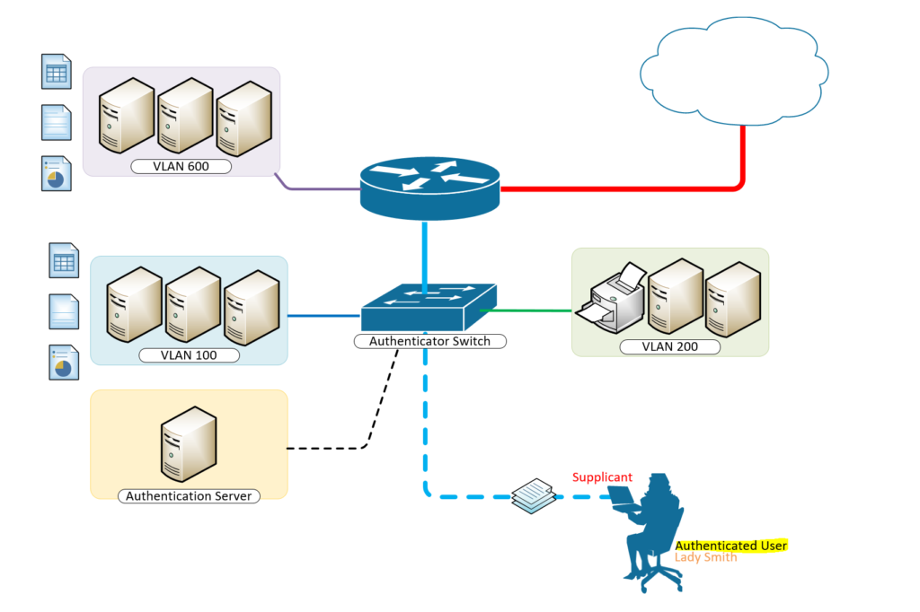 dynamic vlan assignment based on mac