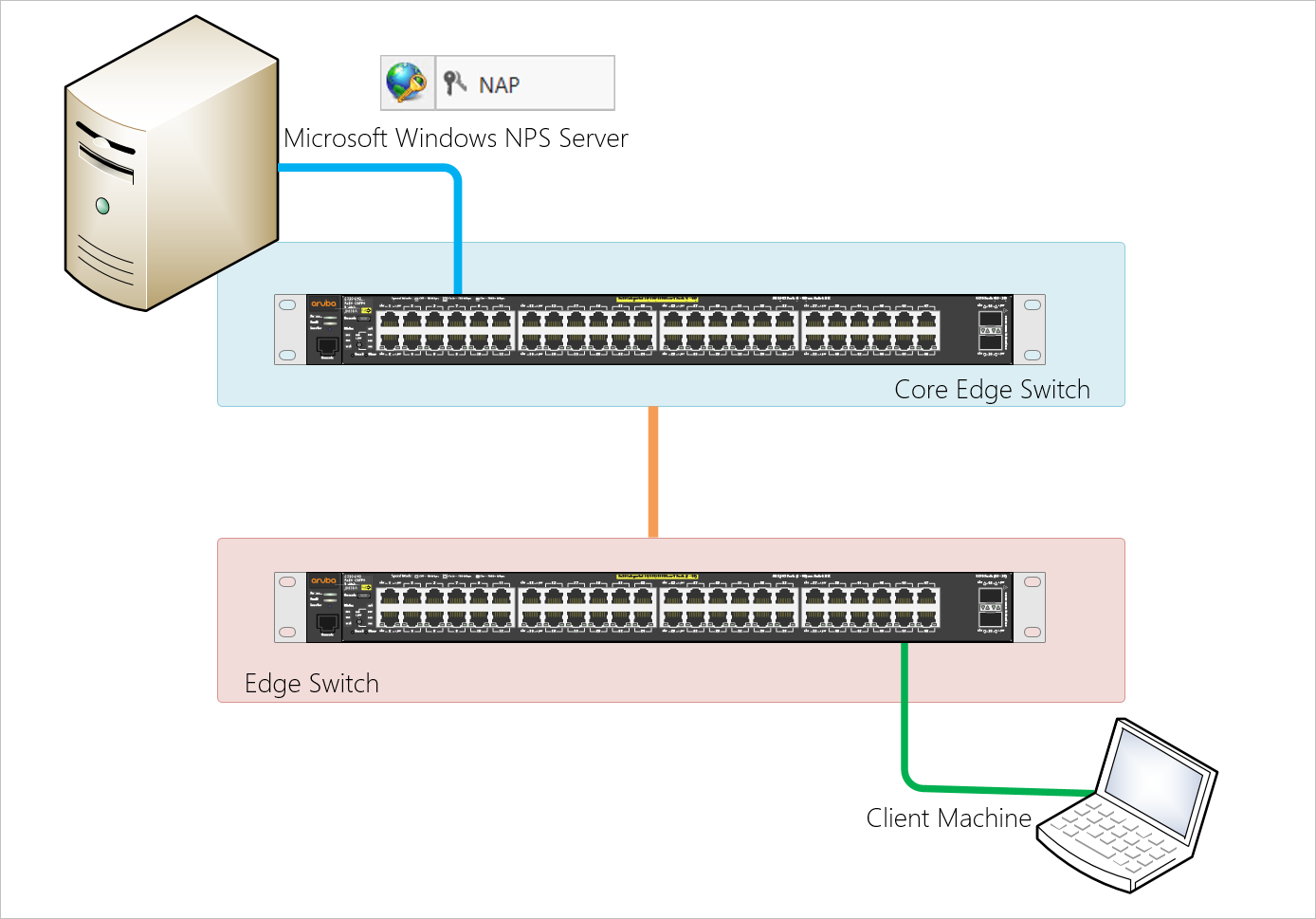 Management RADIUS Authentication using Windows NPS