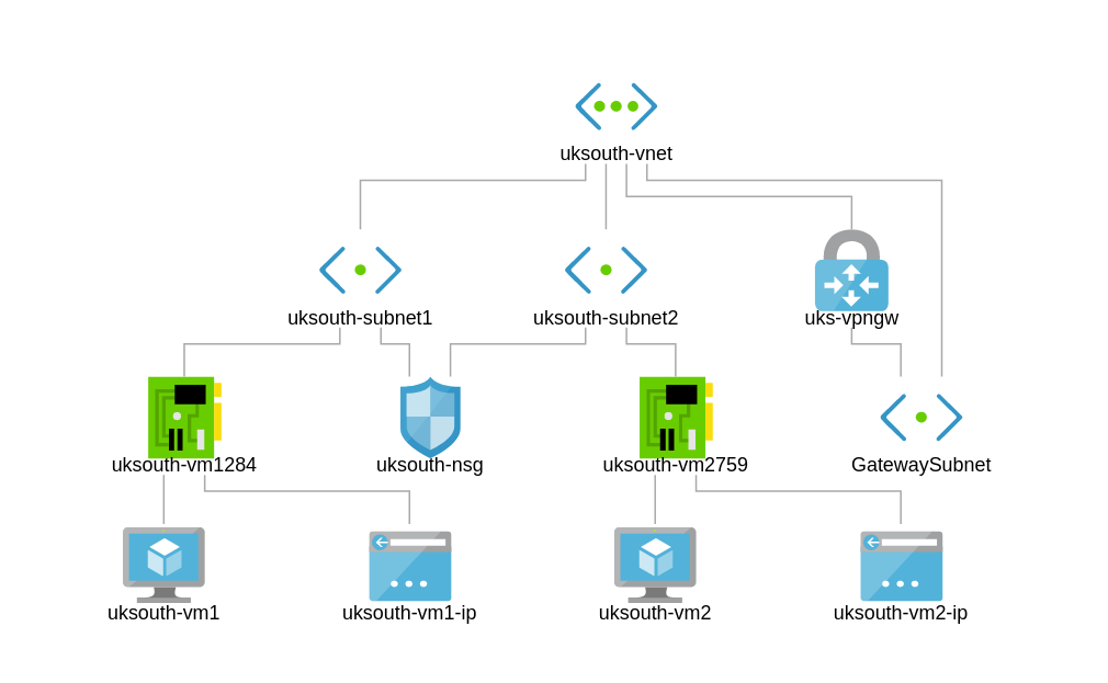 uksouth vpn gateway and gateway subnet