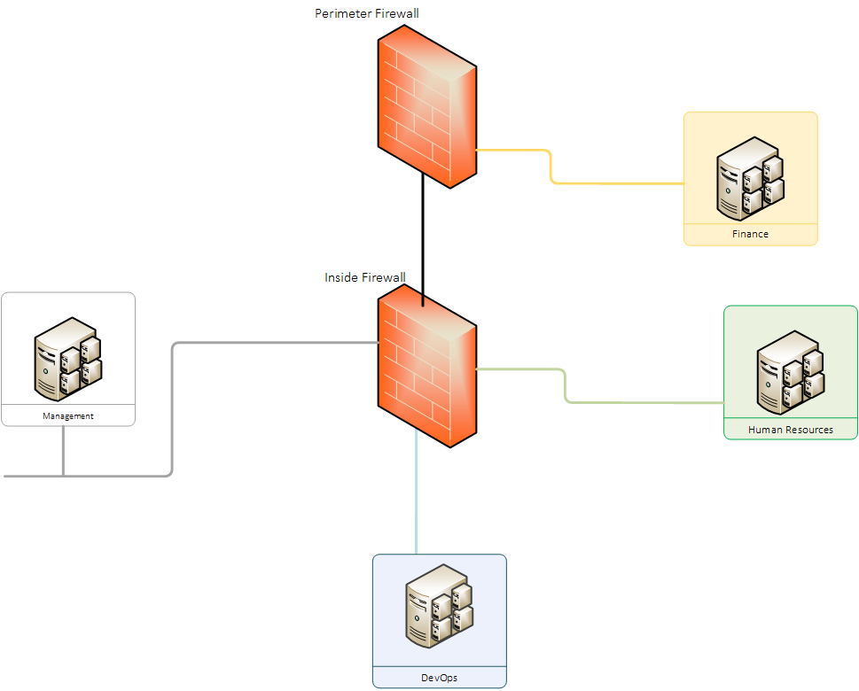 Why Network Segmentation is Essential to Creating a Secure Enterprise Environment