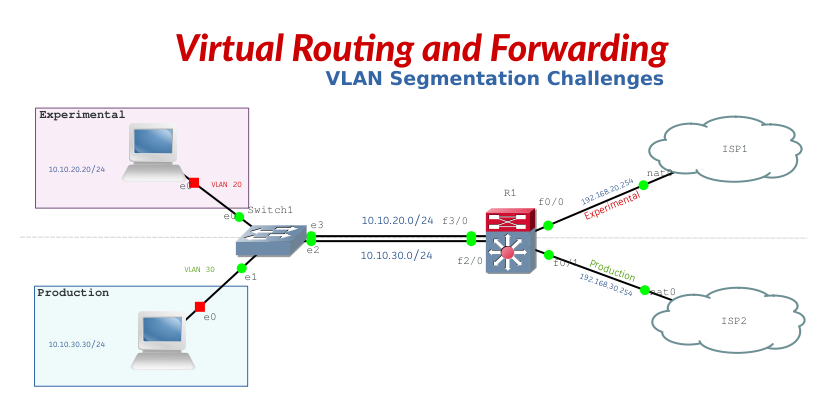 Solving VLAN Segmentation Challenges with Virtual Routing and Forwarding