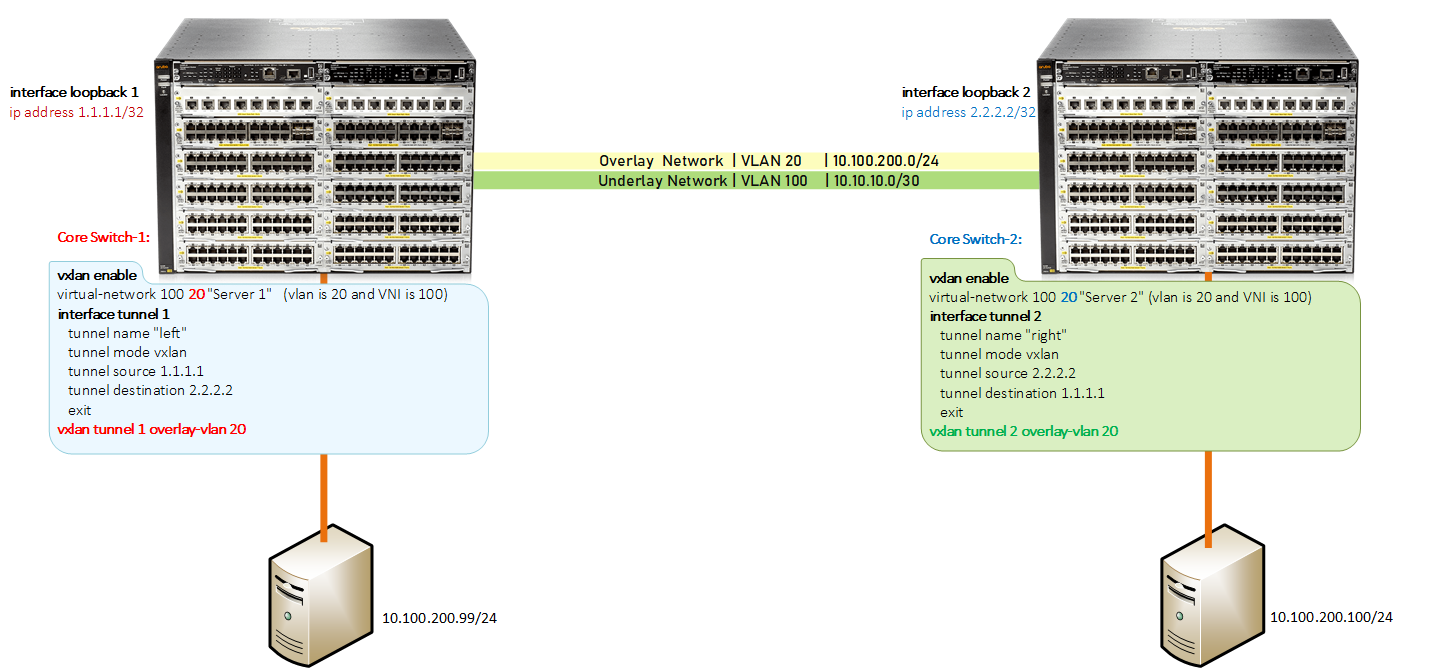 Configuring GRE Tunnel and VXLAN Step by Step