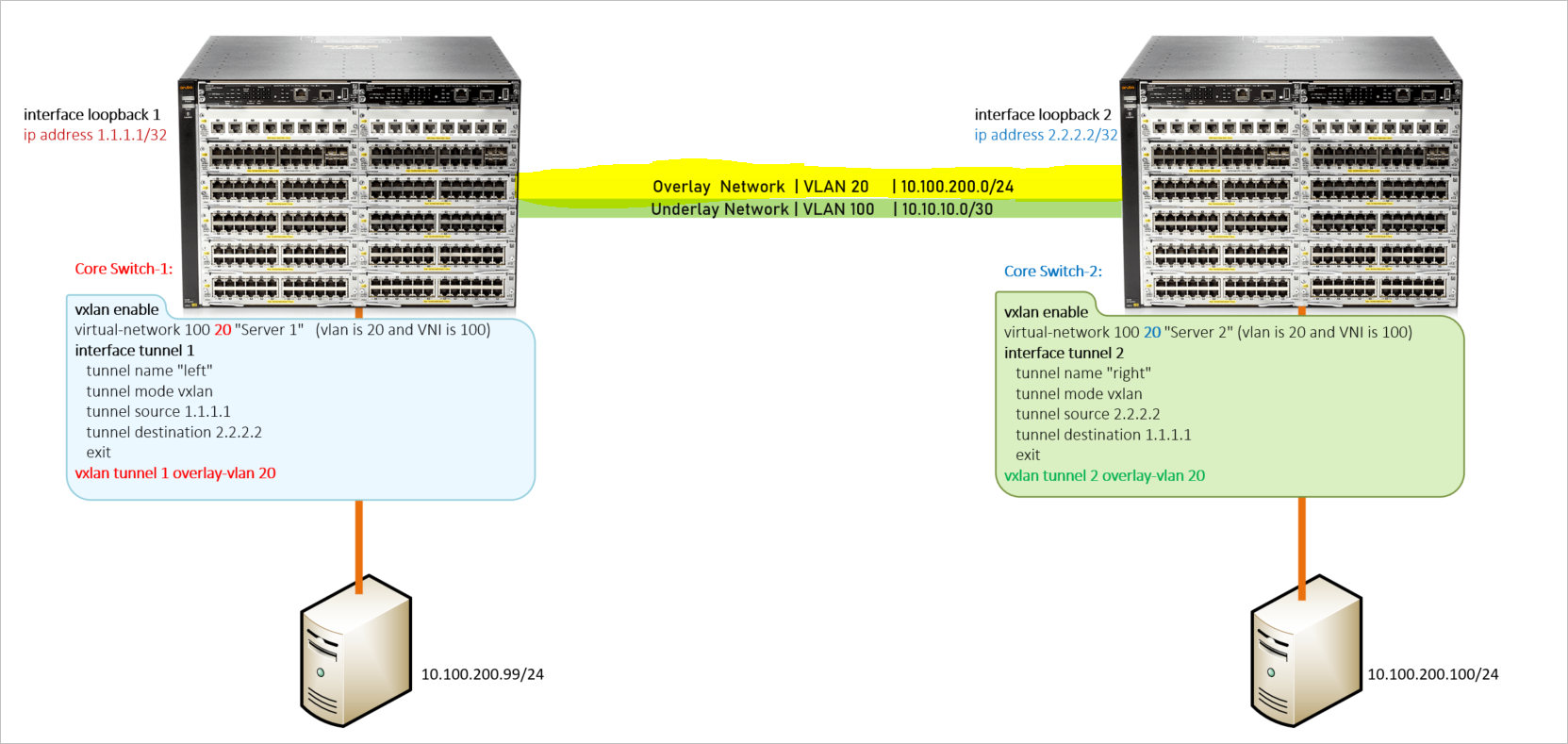 VXLAN Tunnel Overlay Network