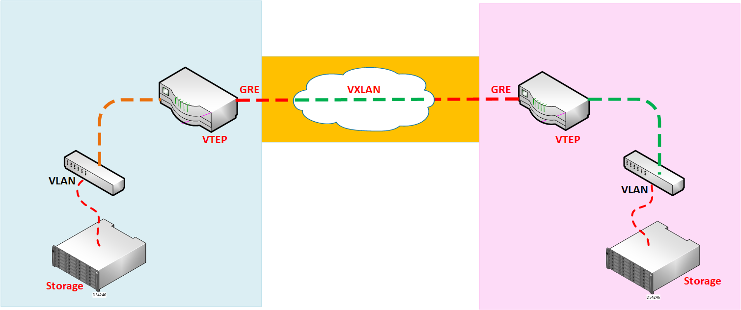 Using GRE Tunnels and VXLAN to Extend L2 Networks Across Layer 3 Links