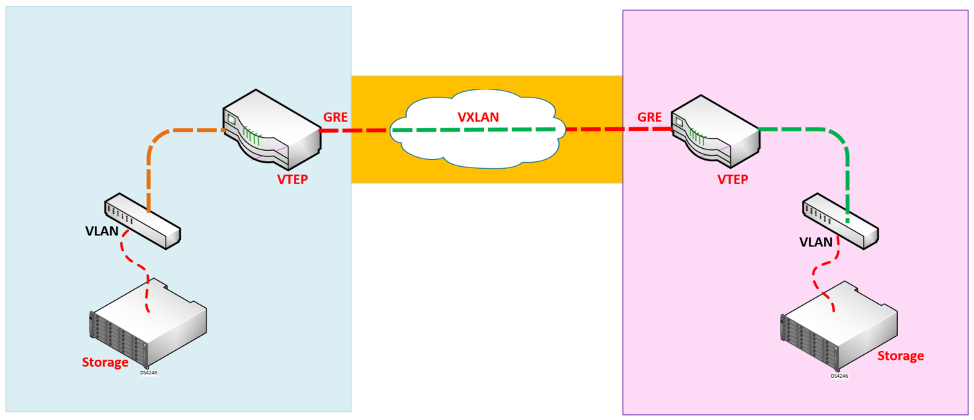 Using VXLAN to Extend L2 Networks Across Layer 3 Links