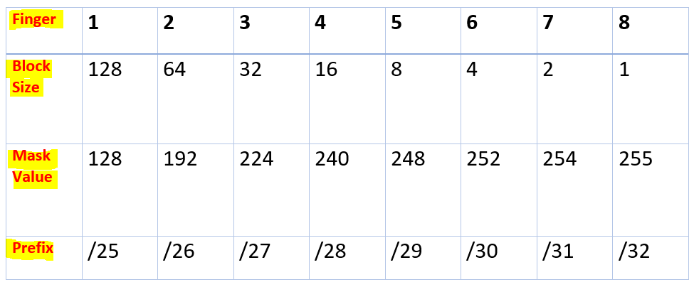 how to calculate a subnet mask with subnet calculator cidr