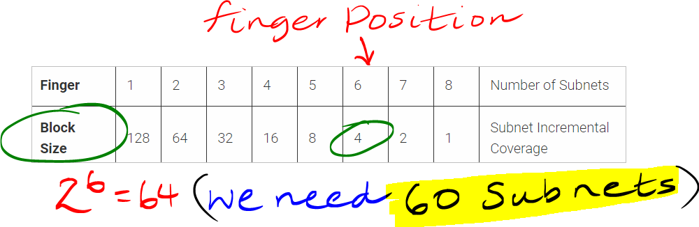 how to calculate subnet mask from finger table