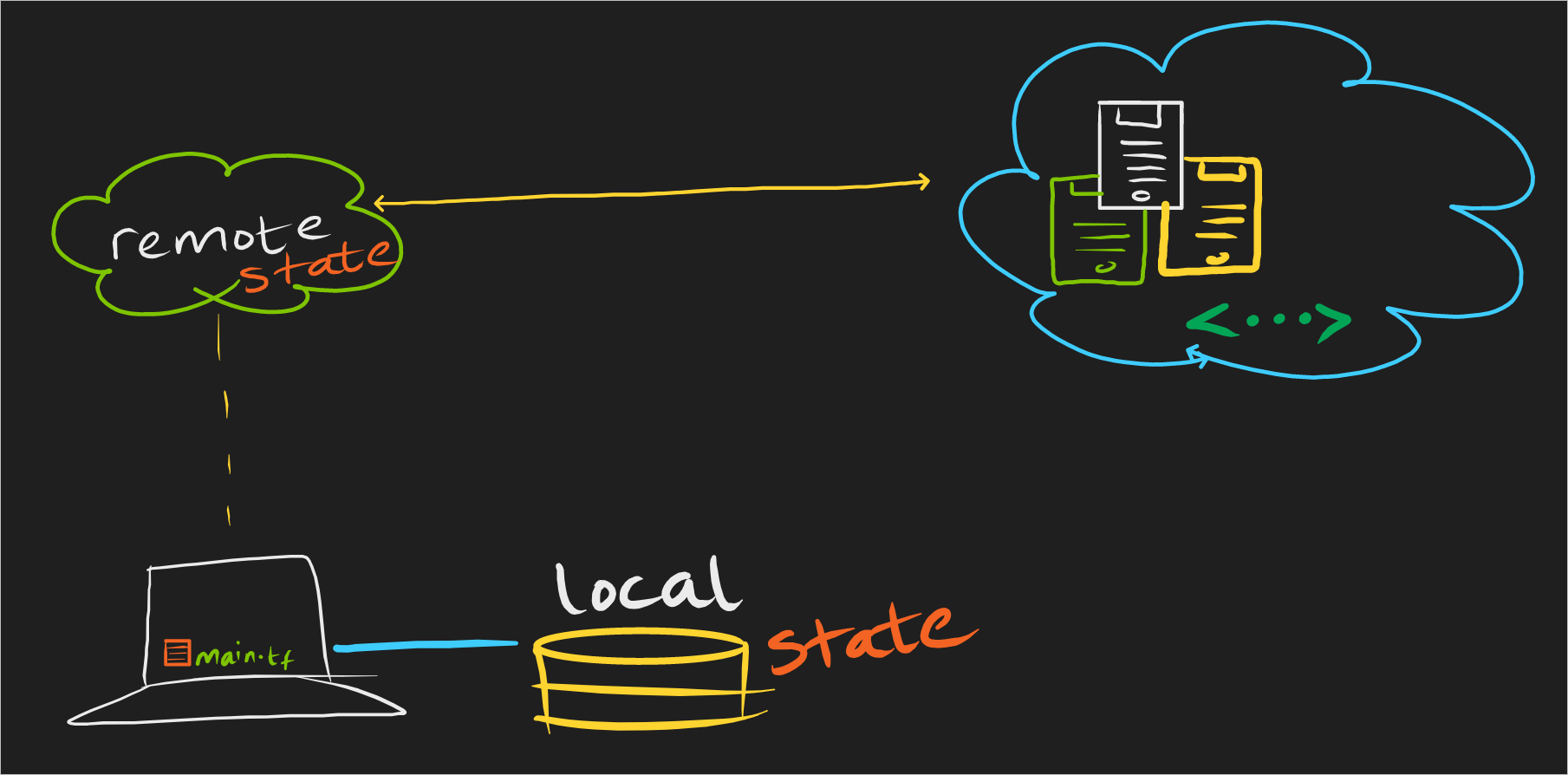 Configuring Remote State for Terraform Backend