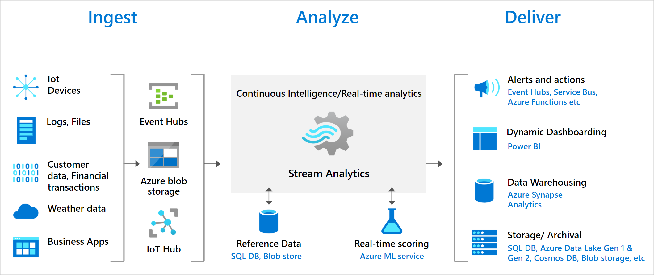 stream-analytics-to-sql-database